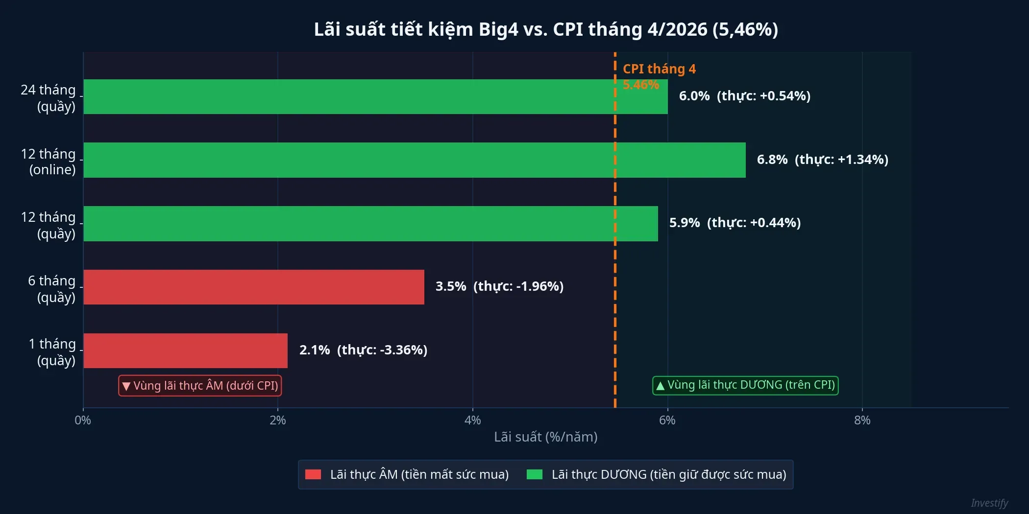 Lãi suất tiết kiệm Big4 so với CPI tháng 4/2026