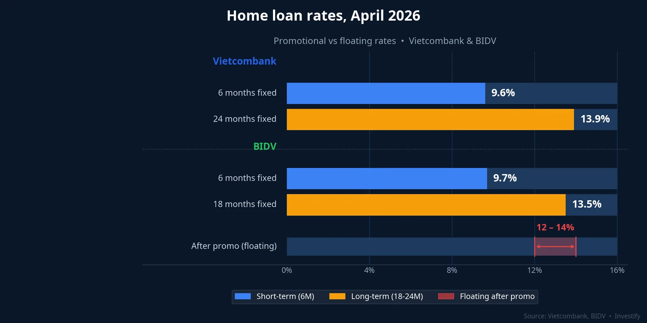 Home loan rates April 2026 — Vietcombank and BIDV