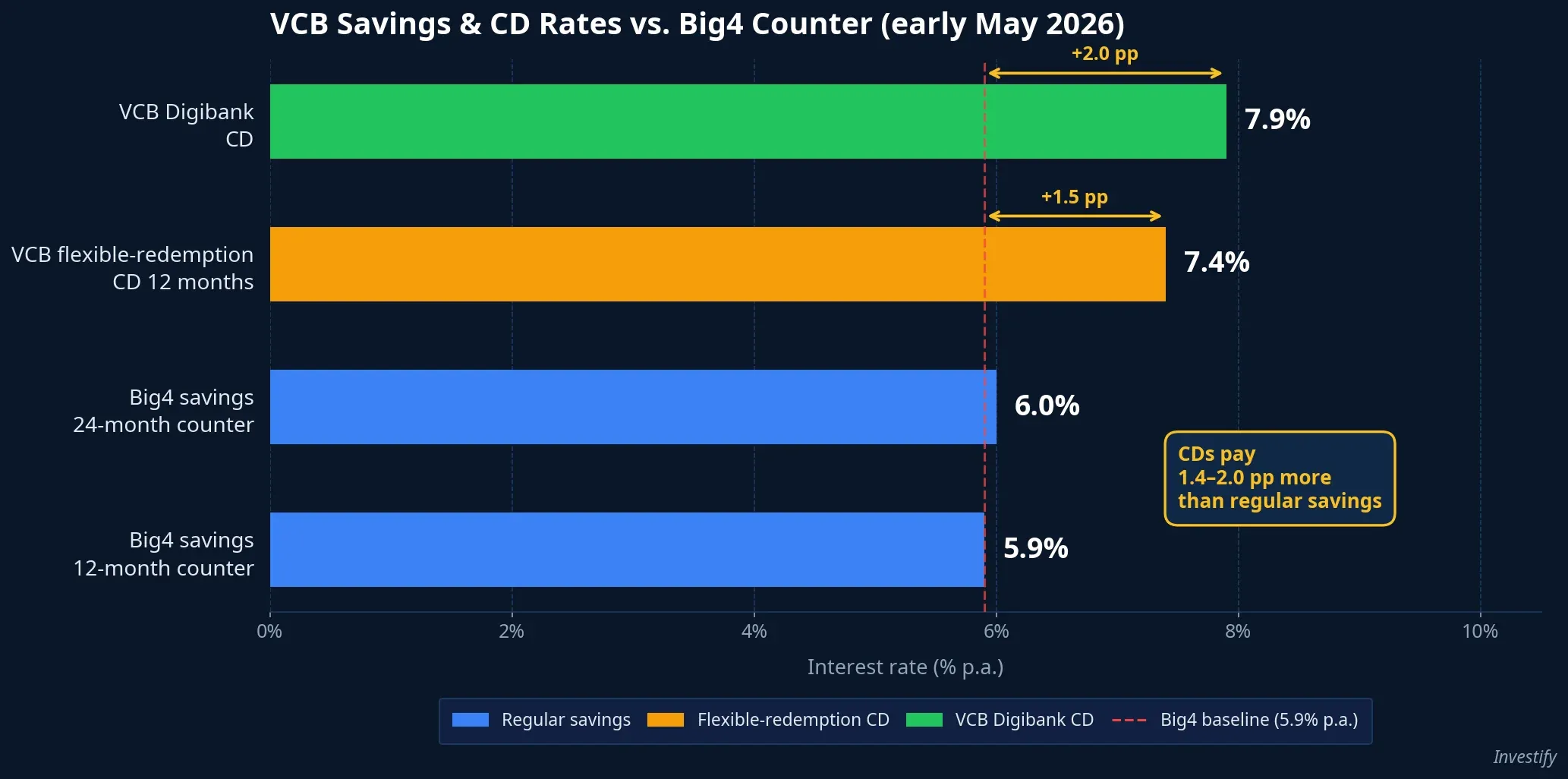 VCB savings and CD rates — early May 2026