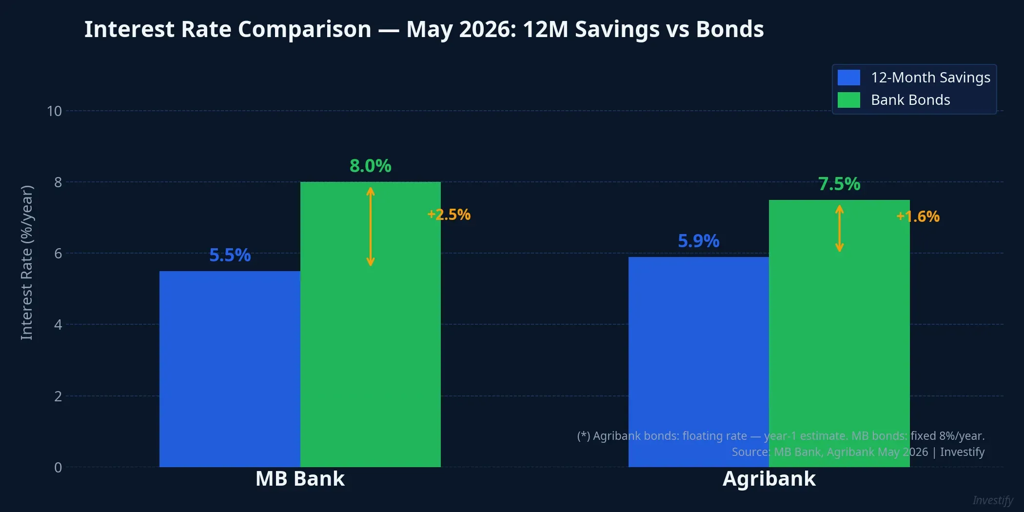 Interest rate comparison: 12-month savings vs bank bonds at MB Bank and Agribank, May 2026