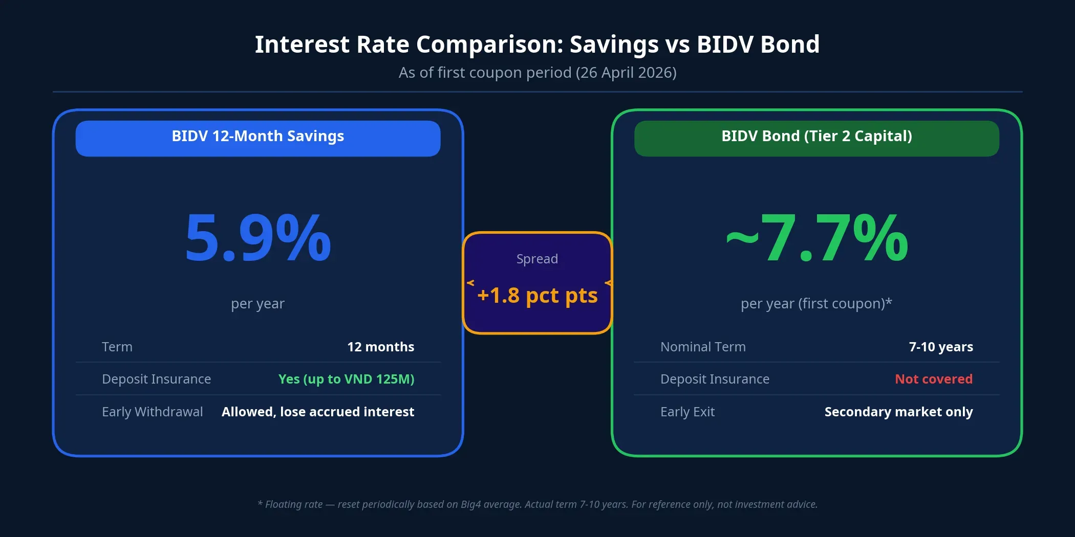 Interest Rate Comparison: Savings vs BIDV Bond