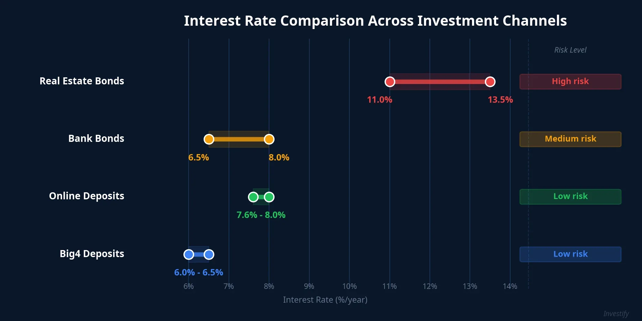 Interest Rate Comparison Across Investment Channels
