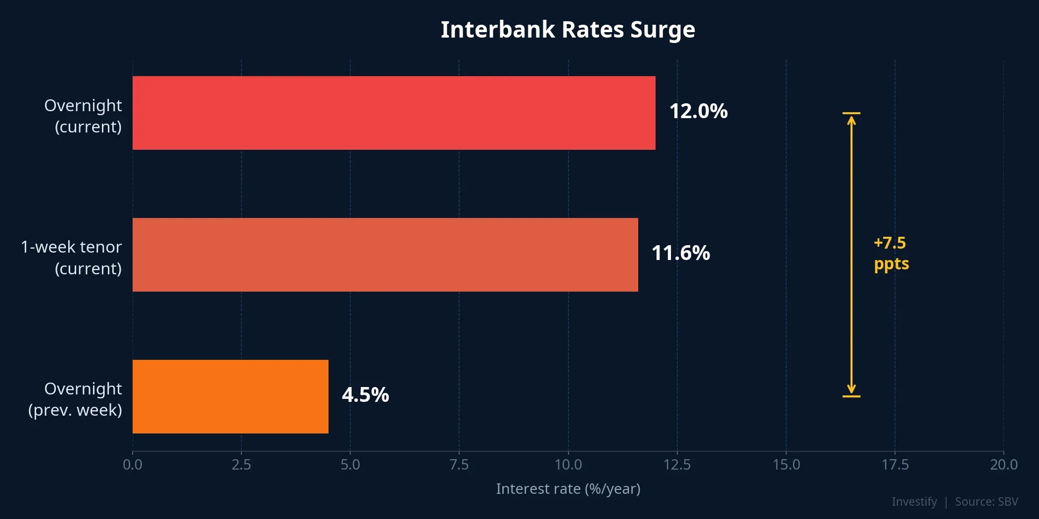 Interbank rates surge