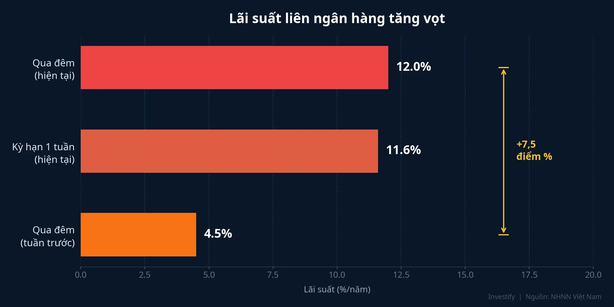 Lãi suất liên ngân hàng tăng vọt