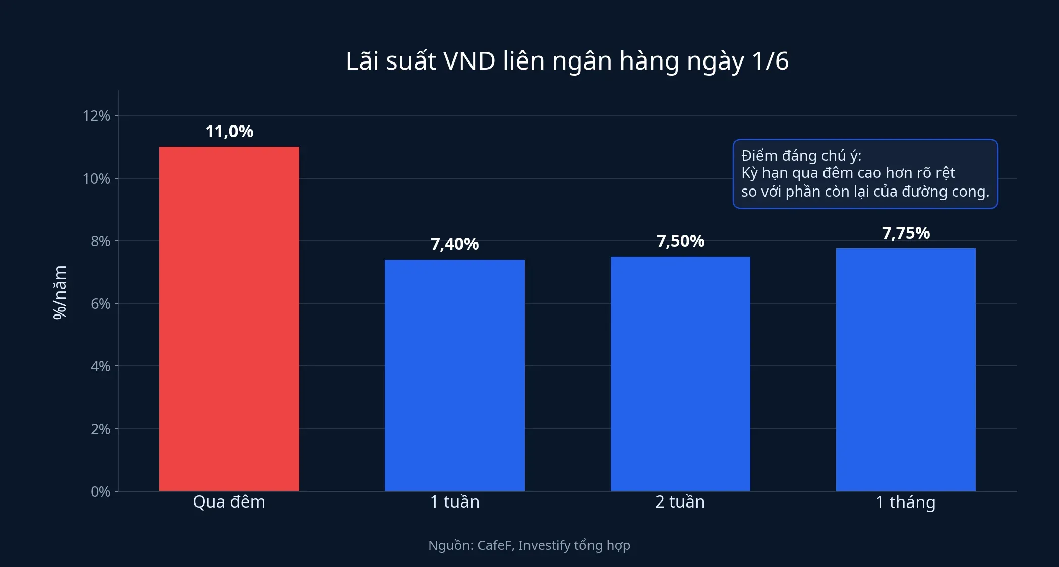 Biểu đồ lãi suất liên ngân hàng