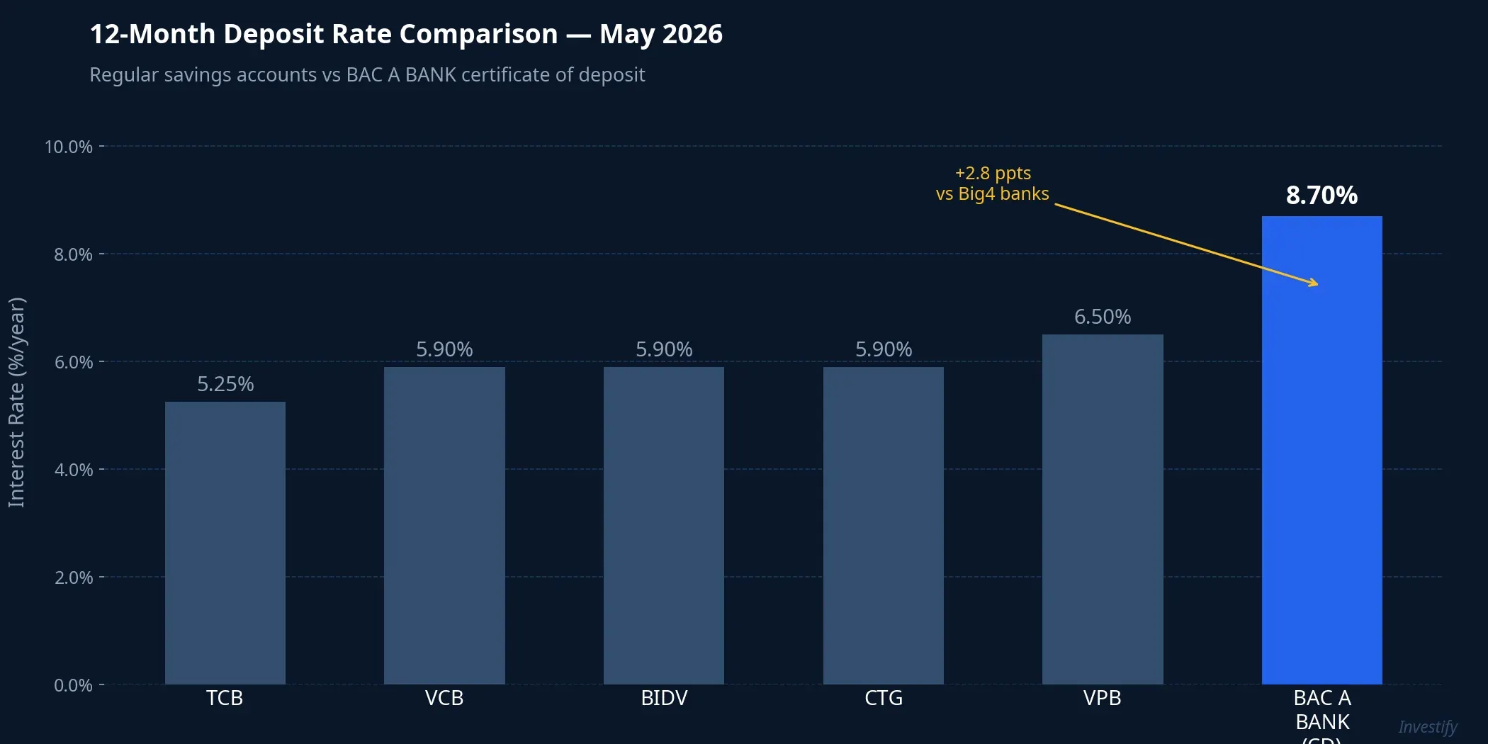 12-month deposit rate comparison — May 2026
