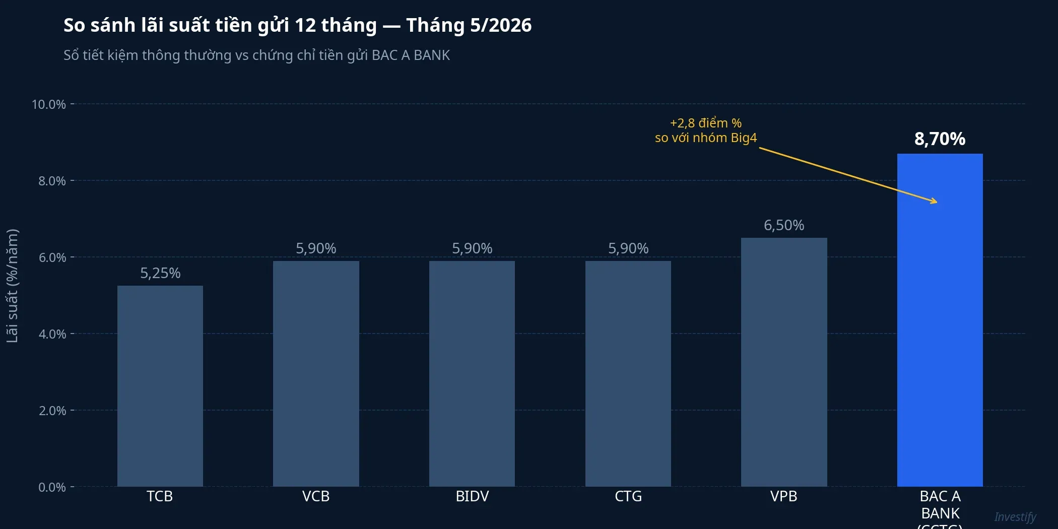 So sánh lãi suất tiền gửi 12 tháng tháng 5/2026