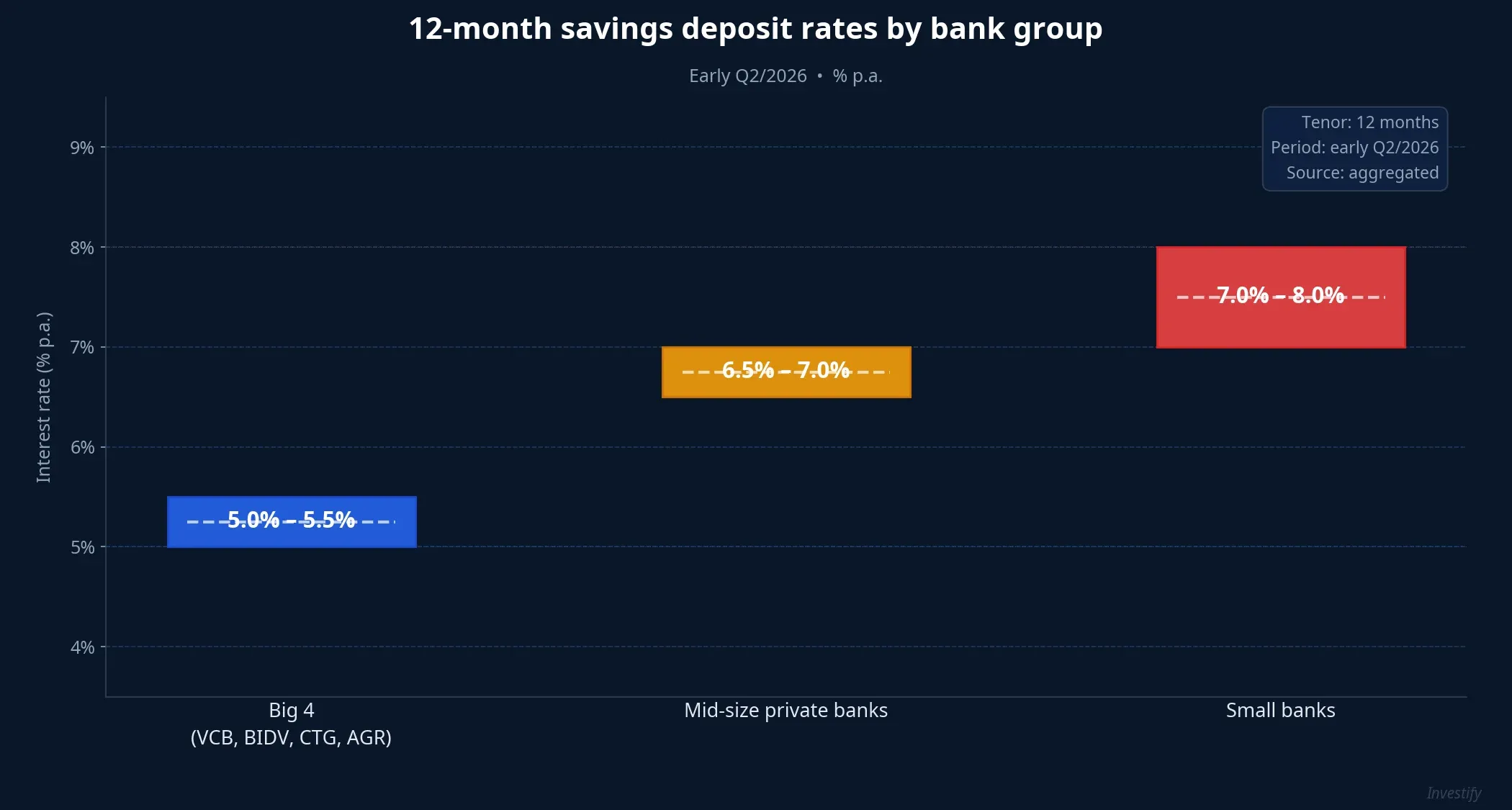 12-month savings rates early Q2/2026 by bank group: Big 4 at 5–5.5%, mid-size private 6.5–7%, small banks 7–8%