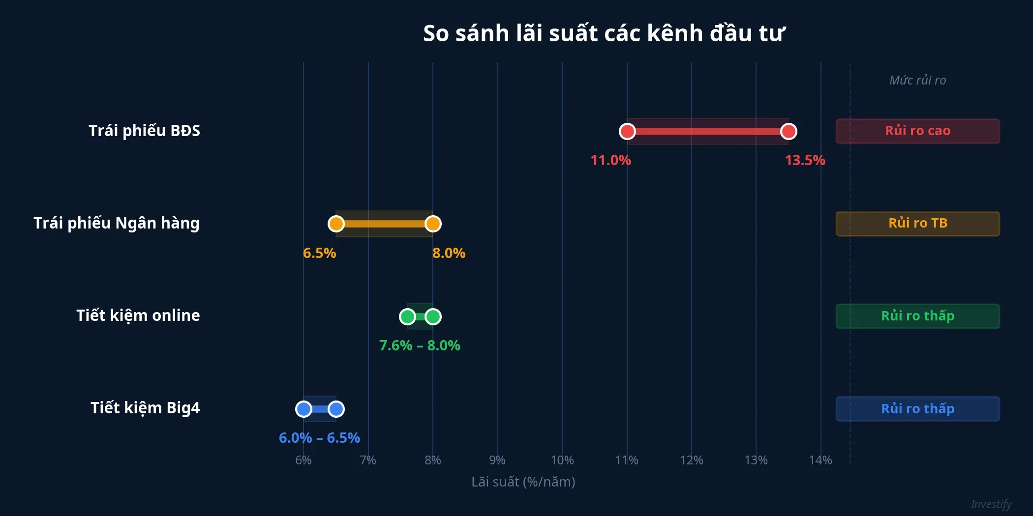 So sánh lãi suất các kênh đầu tư hiện tại