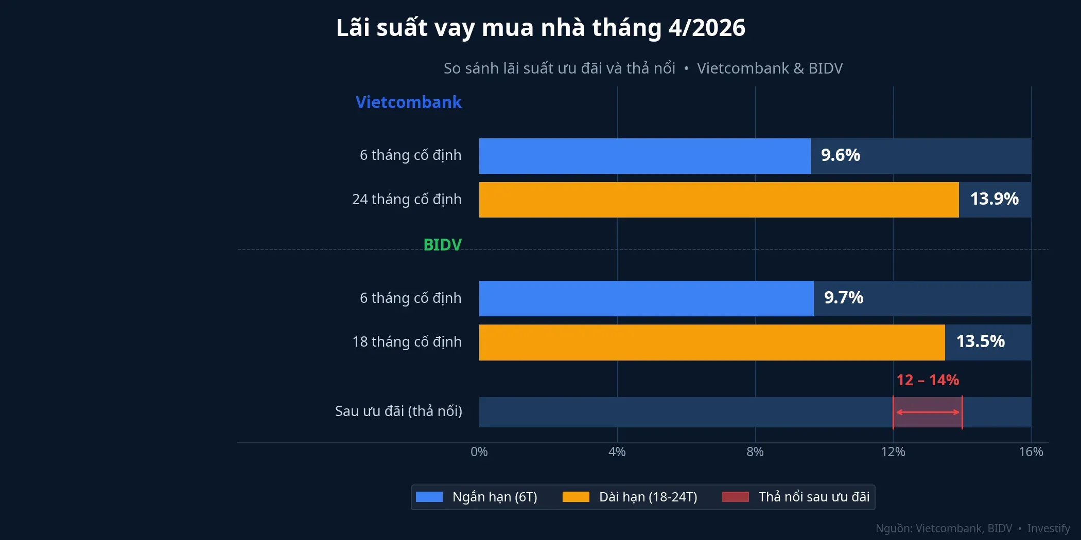 Lãi suất vay mua nhà tháng 4/2026 — Vietcombank và BIDV
