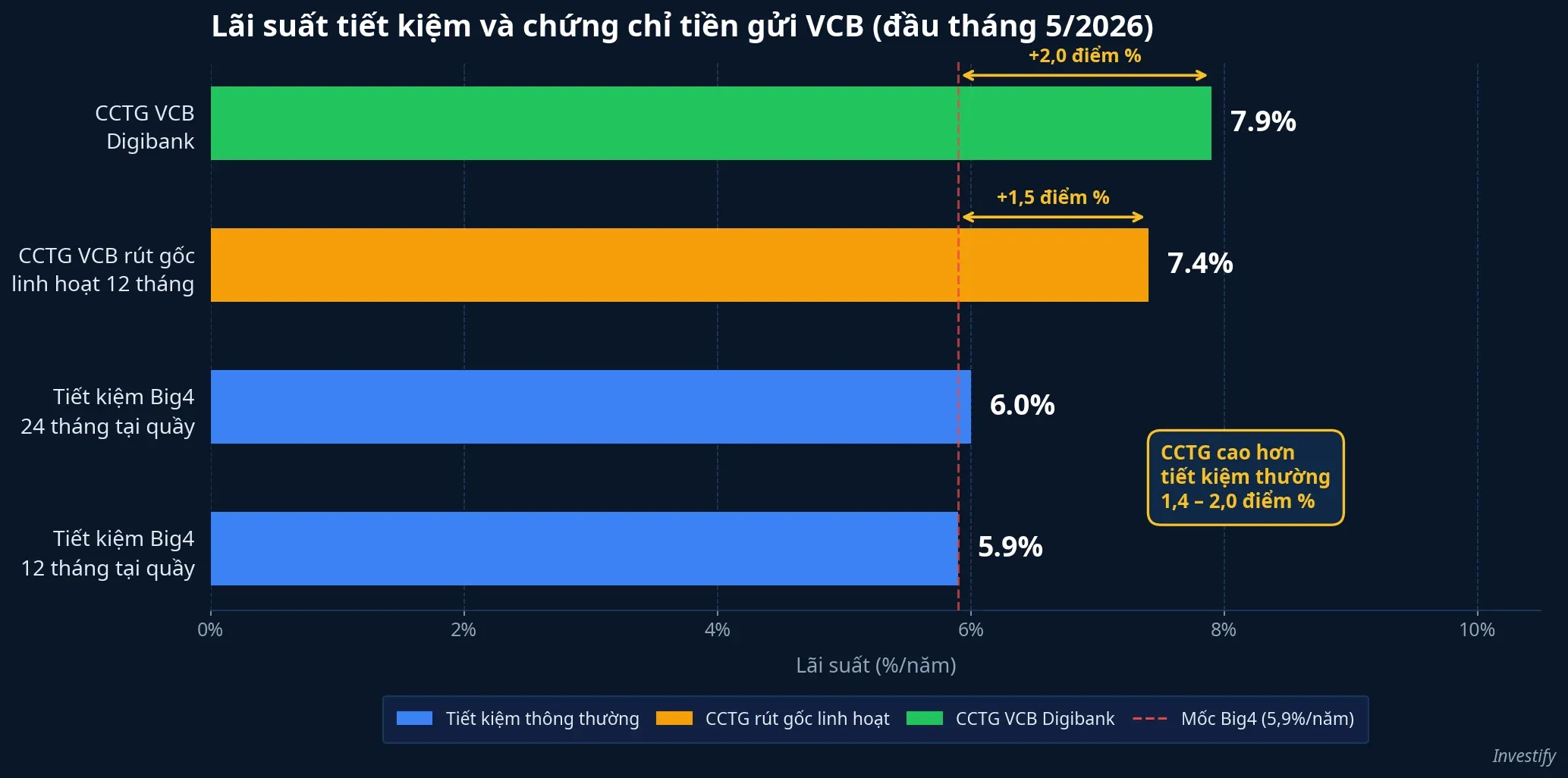 Lãi suất tiết kiệm và chứng chỉ tiền gửi VCB đầu tháng 5/2026