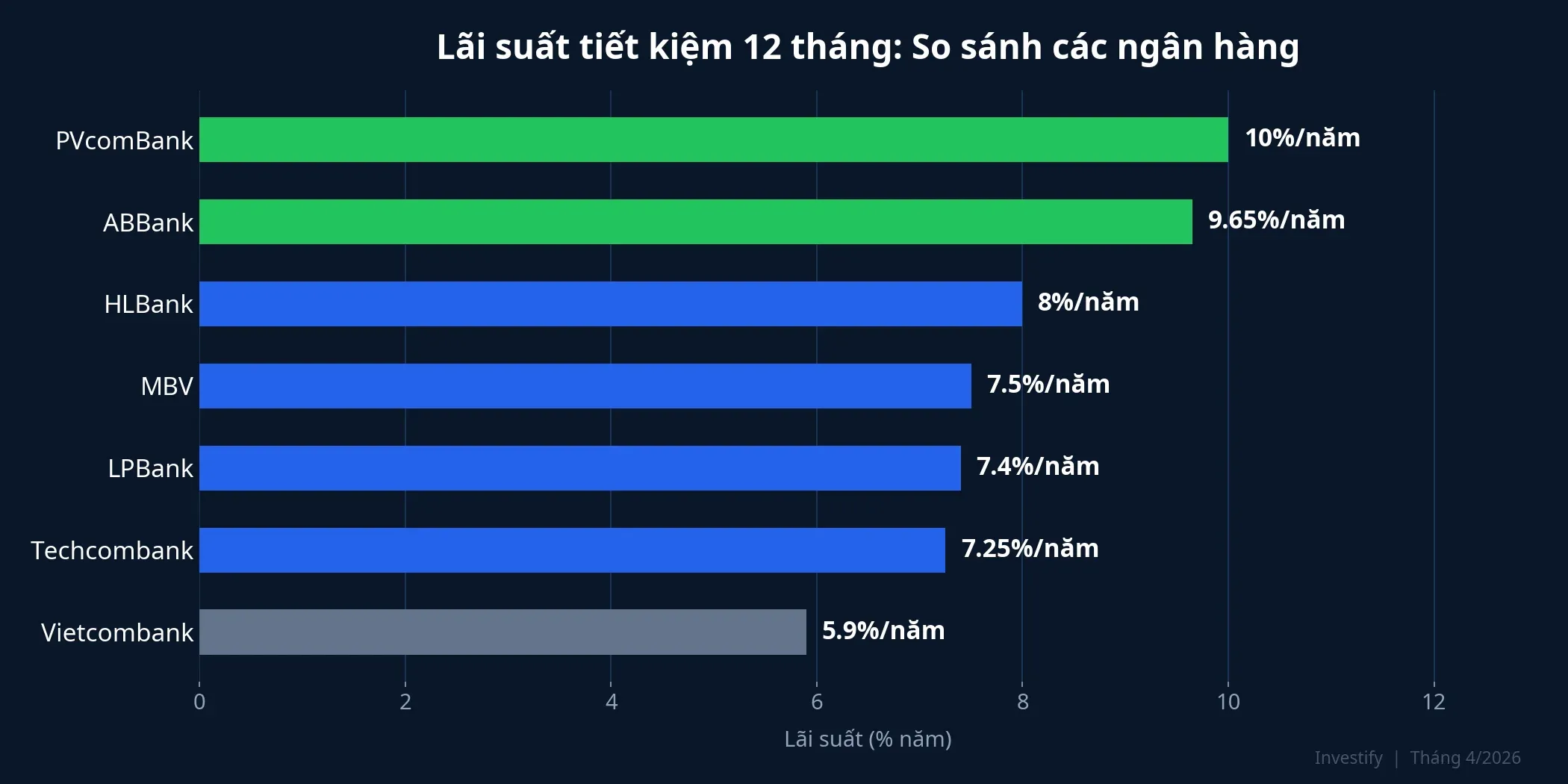 So sánh lãi suất tiết kiệm 12 tháng các ngân hàng