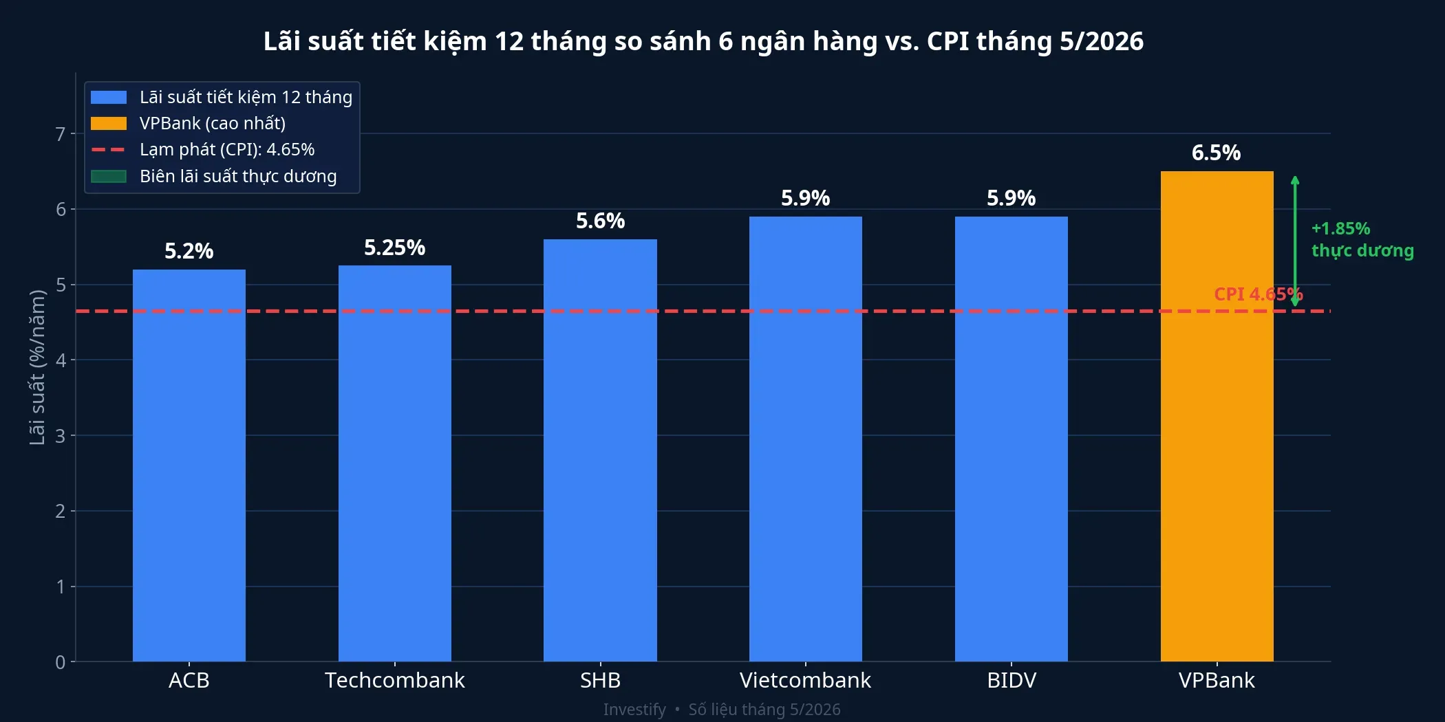 So sánh lãi suất tiết kiệm 12 tháng của 6 ngân hàng so với CPI tháng 5/2026