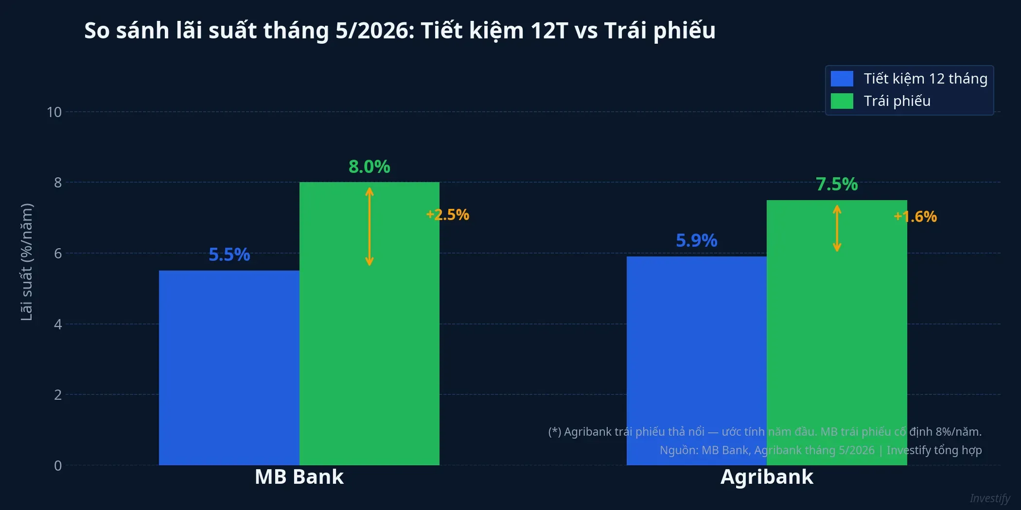 So sánh lãi suất tiết kiệm 12 tháng và trái phiếu của MB Bank và Agribank tháng 5/2026
