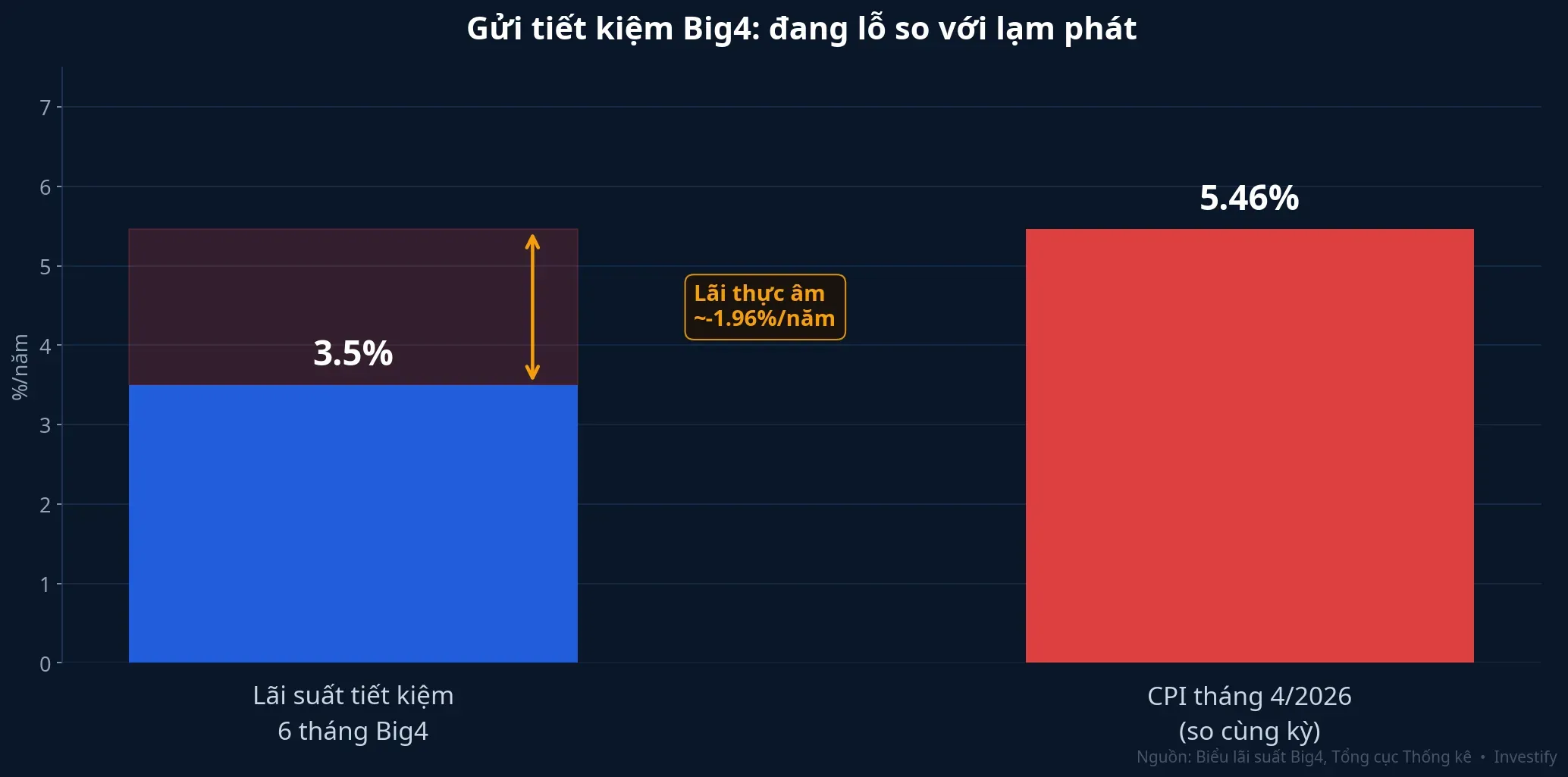 Biểu đồ lãi suất tiết kiệm Big4 vs CPI tháng 4/2026