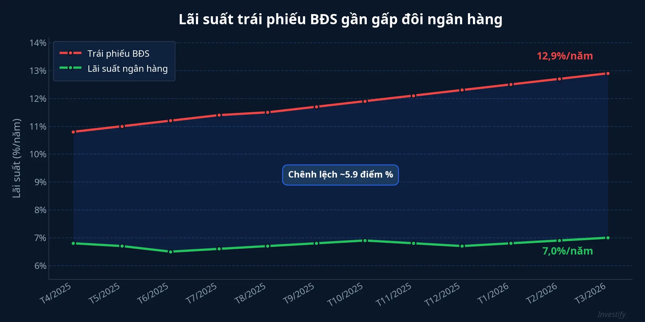 Biểu đồ so sánh lãi suất trái phiếu BĐS và ngân hàng