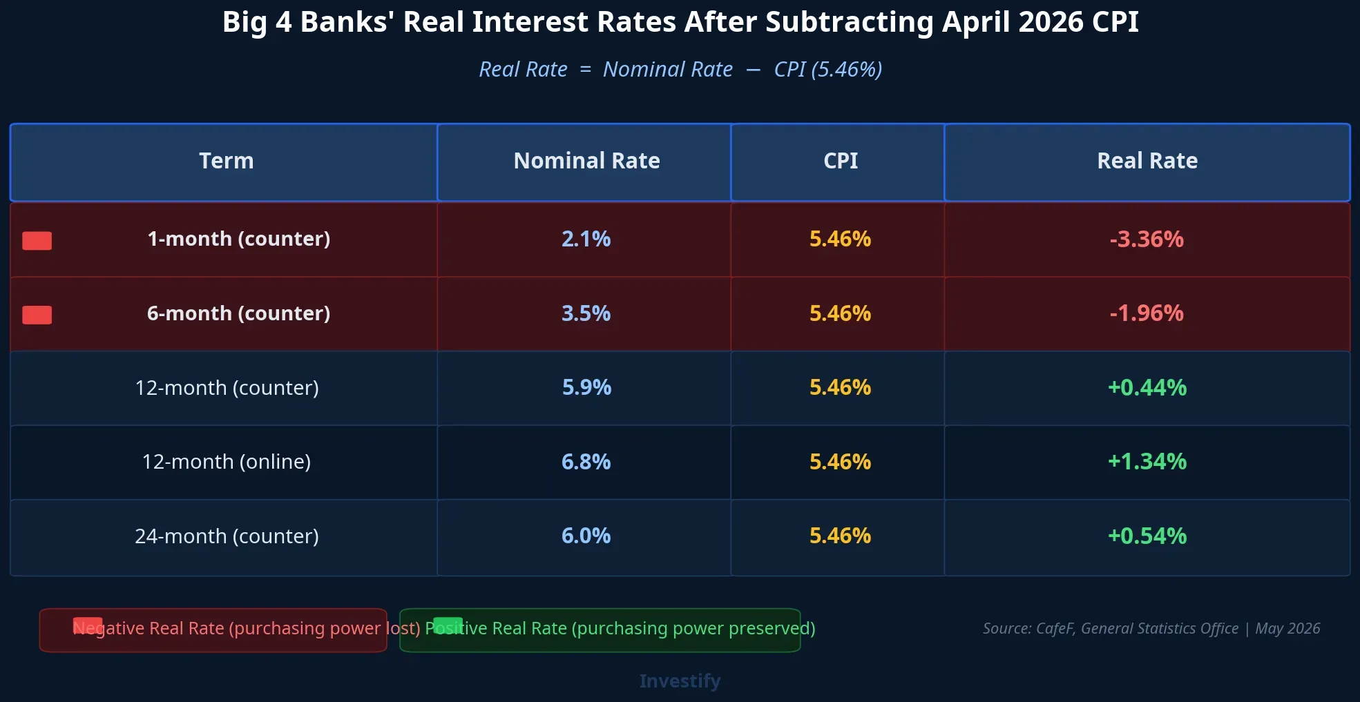 Big 4 real interest rates by term, with CPI at 5.46%