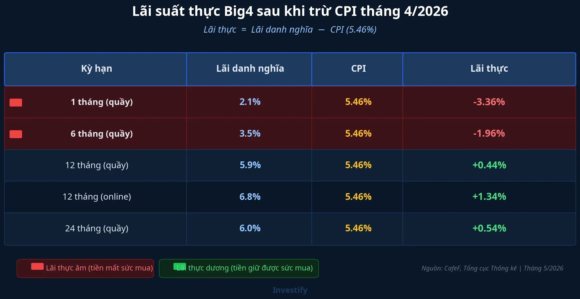 Lãi suất thực Big4 theo từng kỳ hạn khi CPI ở mức 5,46%