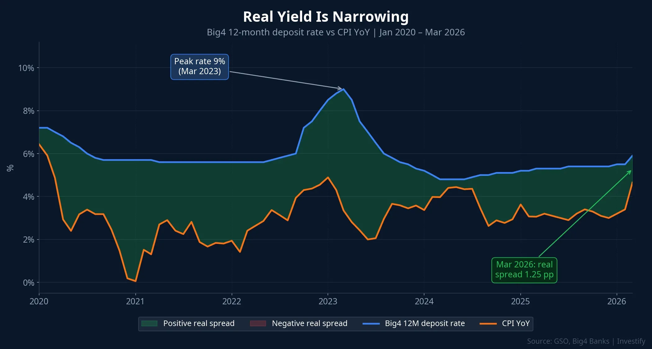 Big4 12-month deposit rate vs CPI from 2020 to 2026