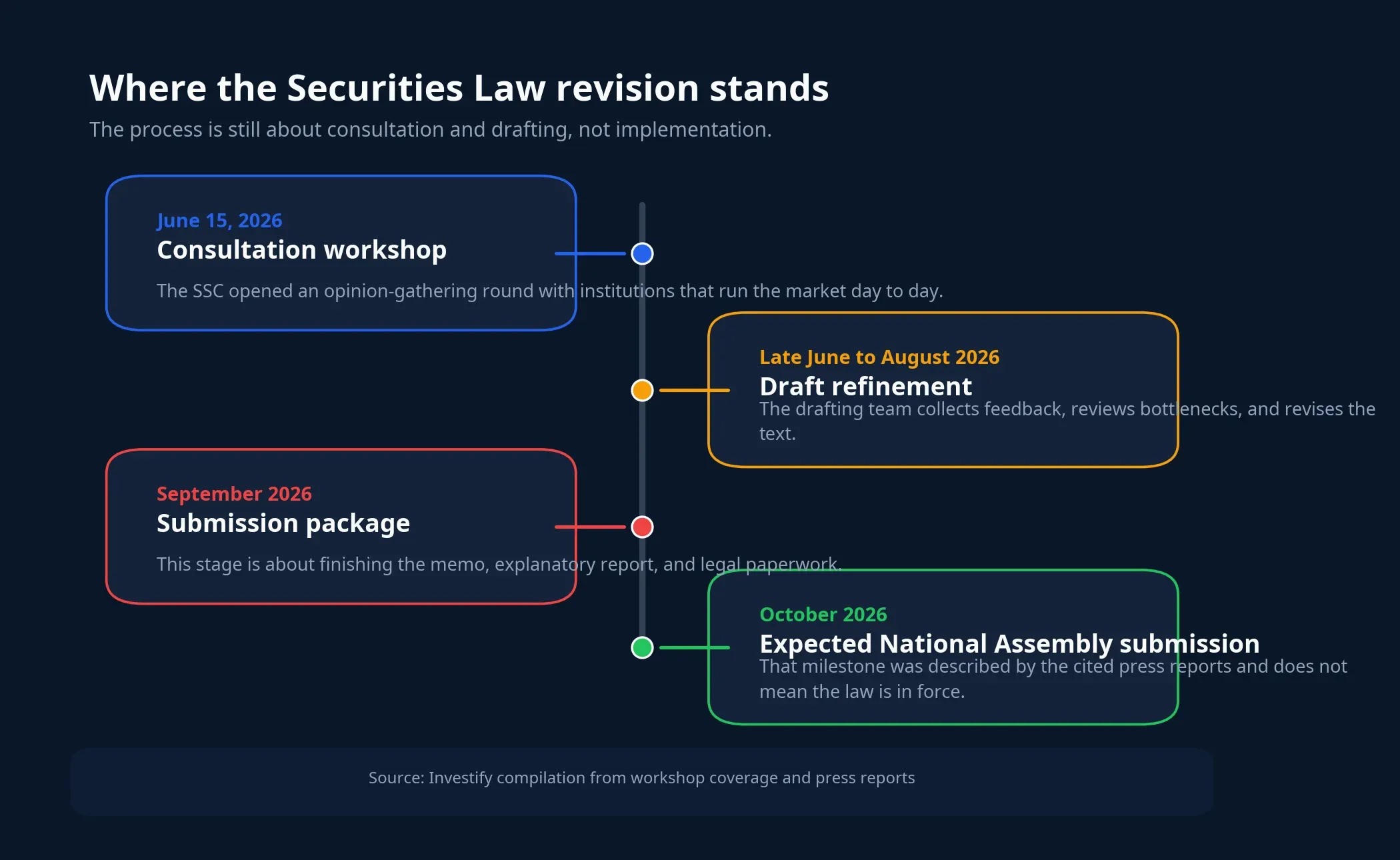 Timeline of the Securities Law revision
