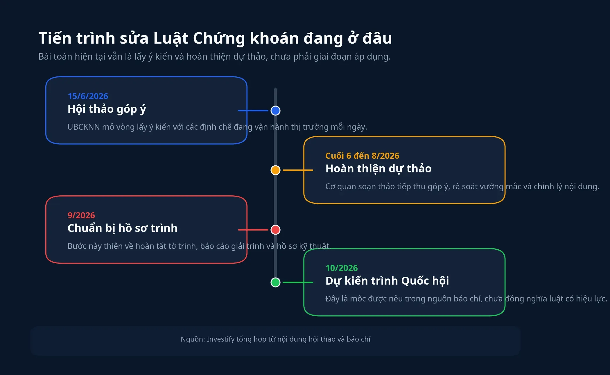 Tiến trình sửa Luật Chứng khoán