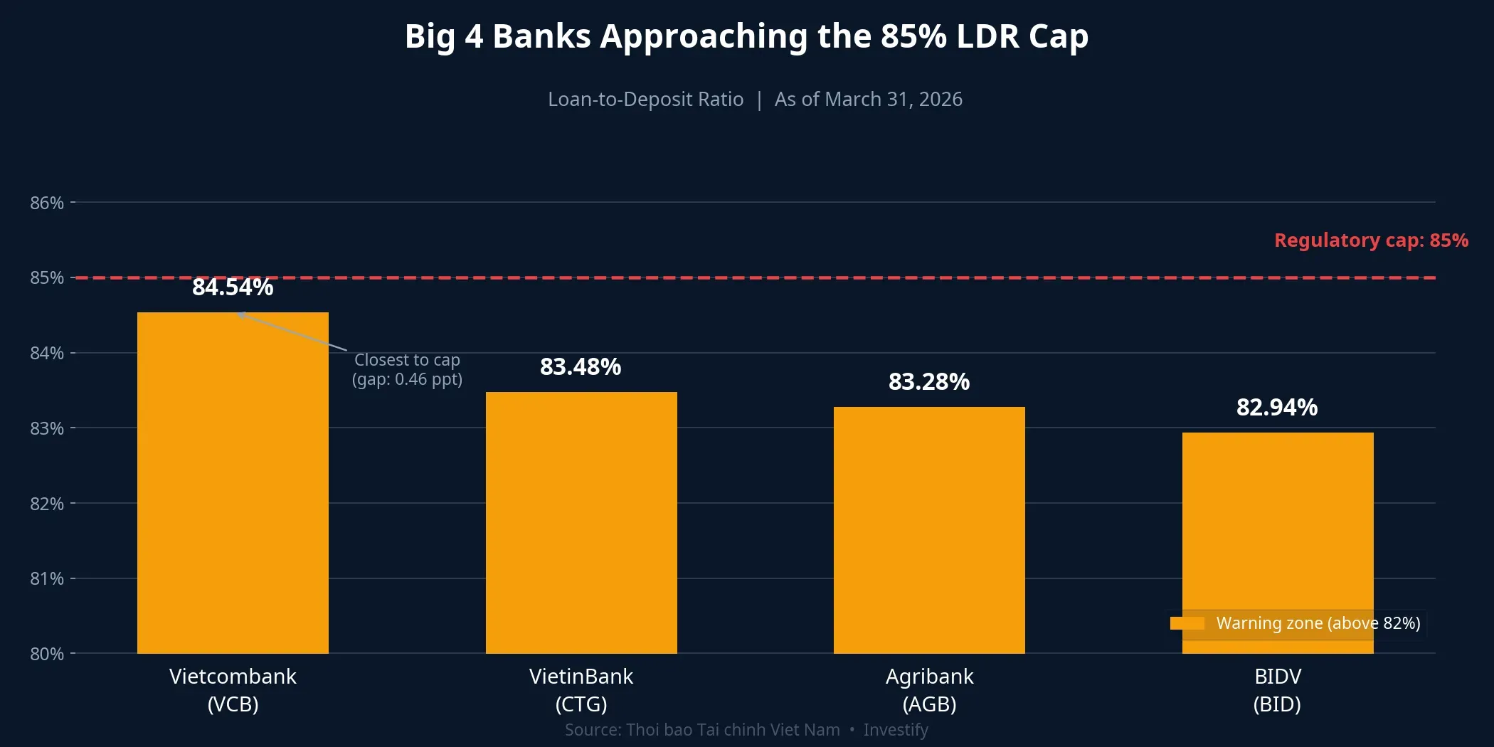 LDR of Vietnam's Big 4 banks as of March 31, 2026 — all nearing the 85% cap