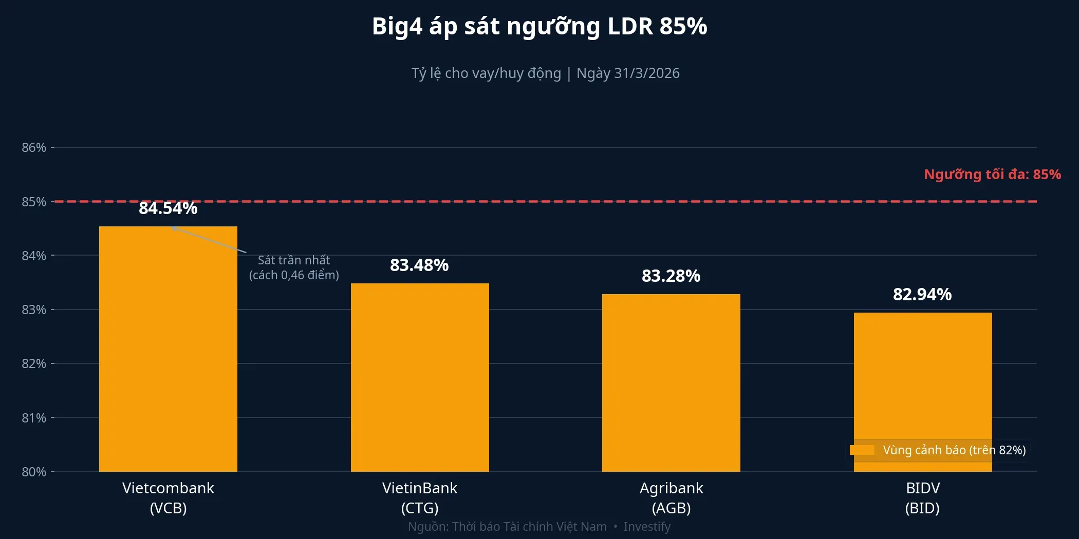 Tỷ lệ cho vay/huy động của Big4 tính đến ngày 31/3/2026, đều áp sát ngưỡng 85%