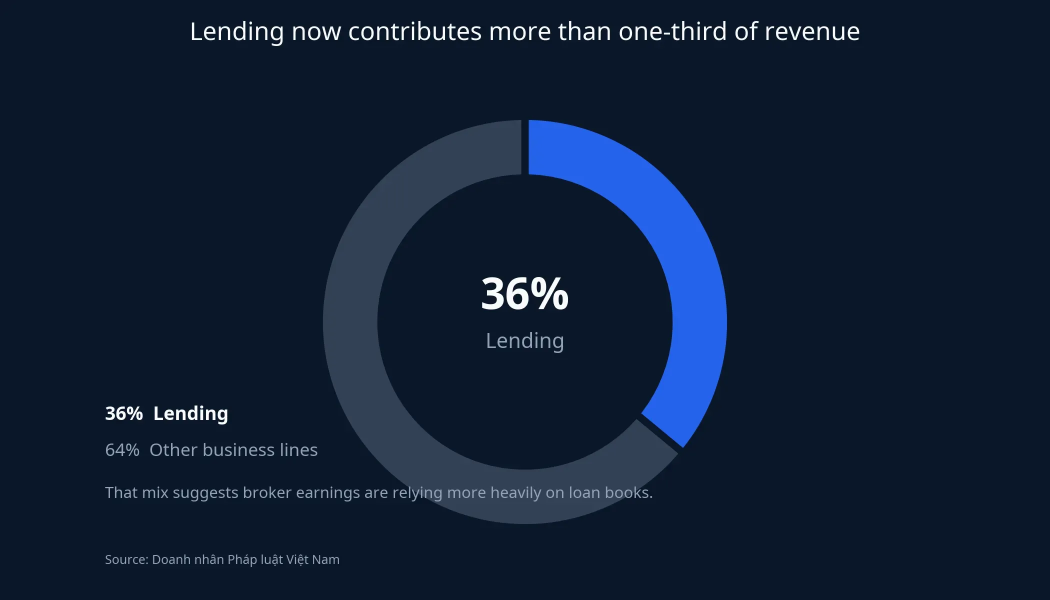 Lending share of brokerage revenue