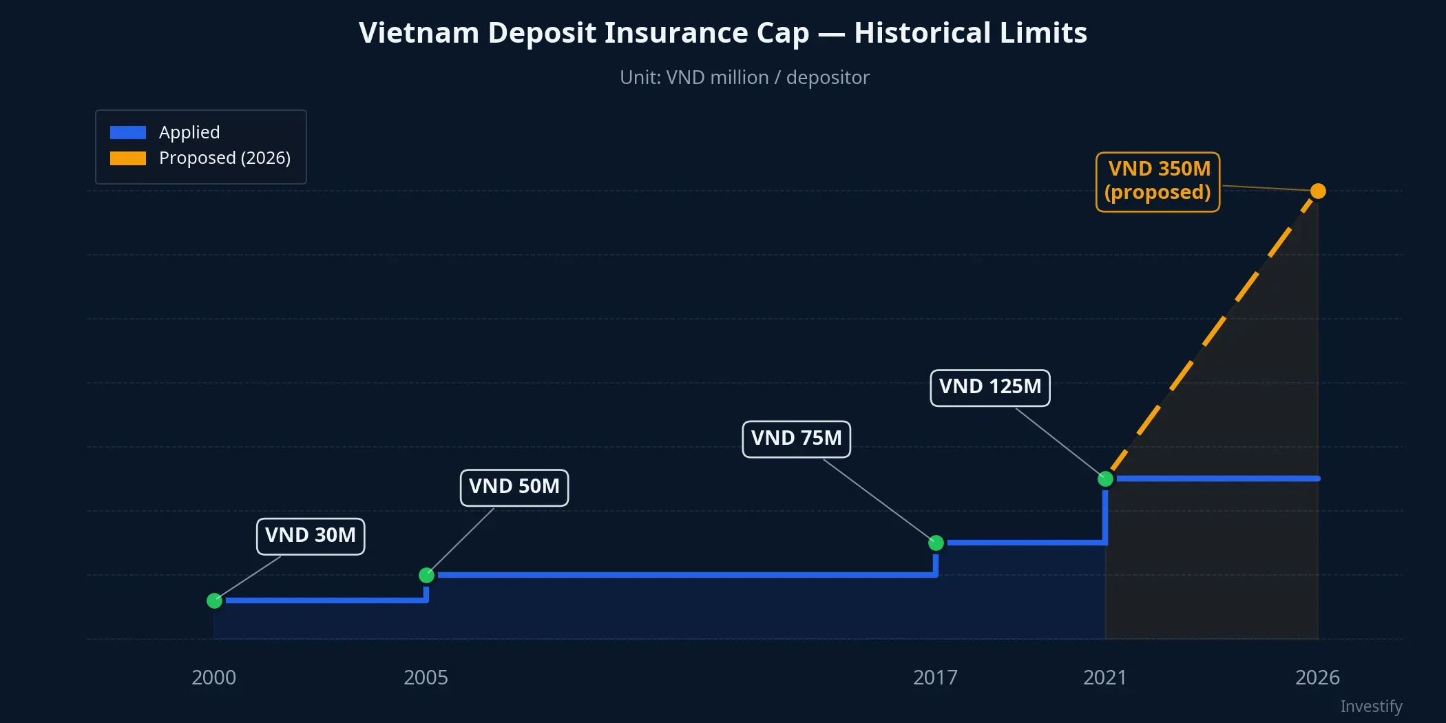 Vietnam's deposit insurance cap history from 2000 to the present
