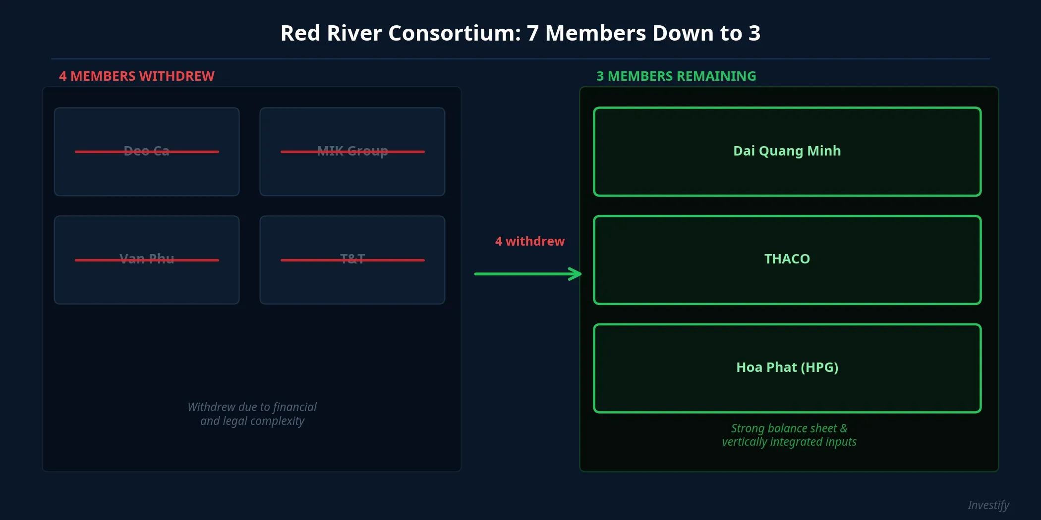 Red River Consortium: 7 Members Down to 3