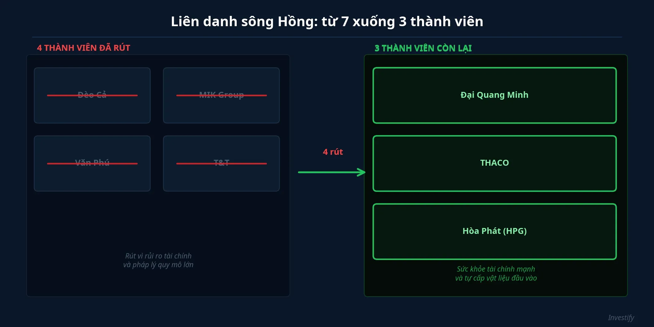 Liên danh sông Hồng: từ 7 xuống 3 thành viên
