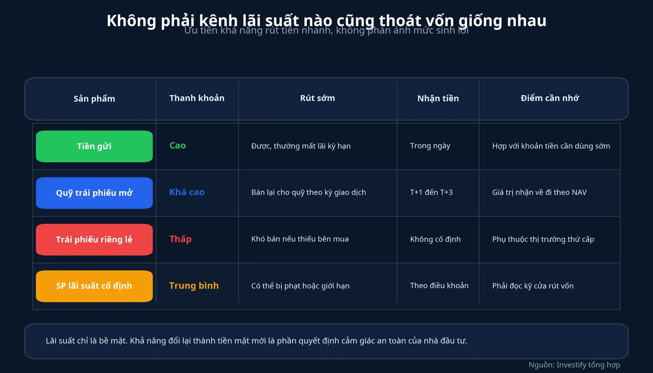 So sánh thanh khoản các kênh lãi suất cố định