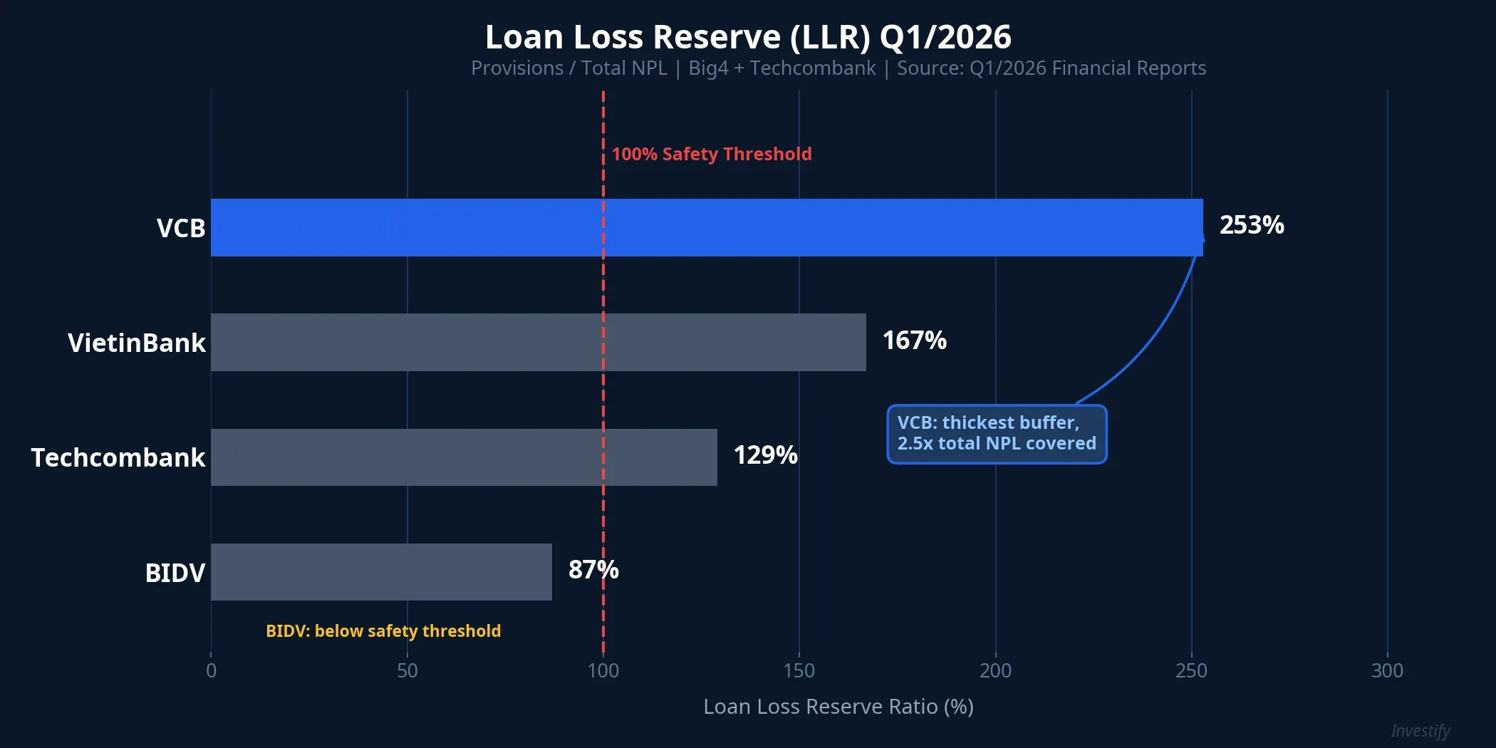 Loan Loss Reserve (LLR) Q1/2026