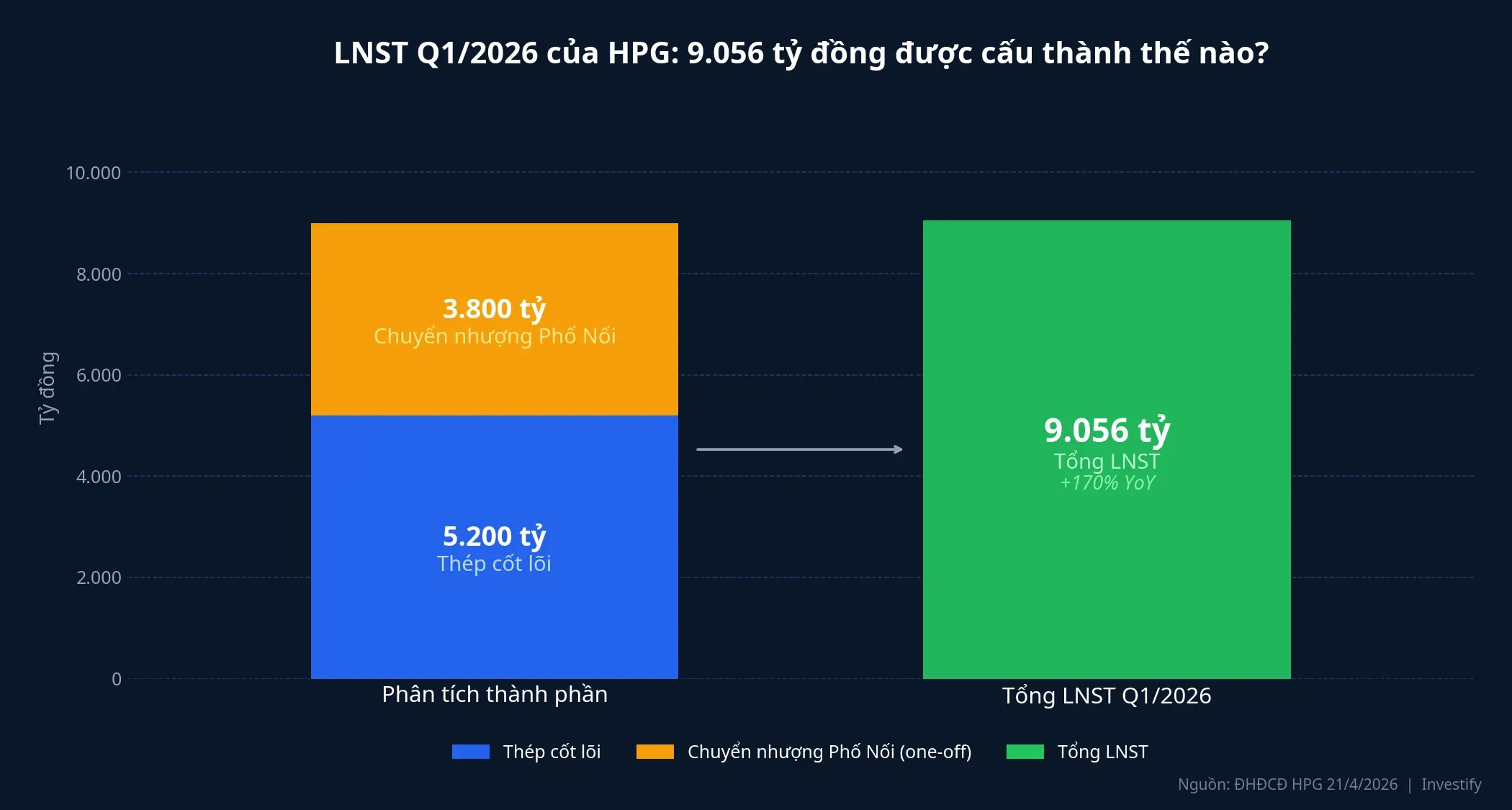 Phân tách LNST Q1/2026 của HPG: 5.200 tỷ thép cốt lõi + 3.800 tỷ Phố Nối = 9.056 tỷ