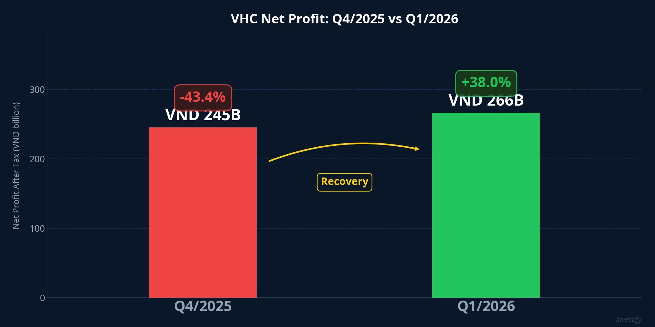 VHC net profit: from -43.4% in Q4/2025 to +38% in Q1/2026
