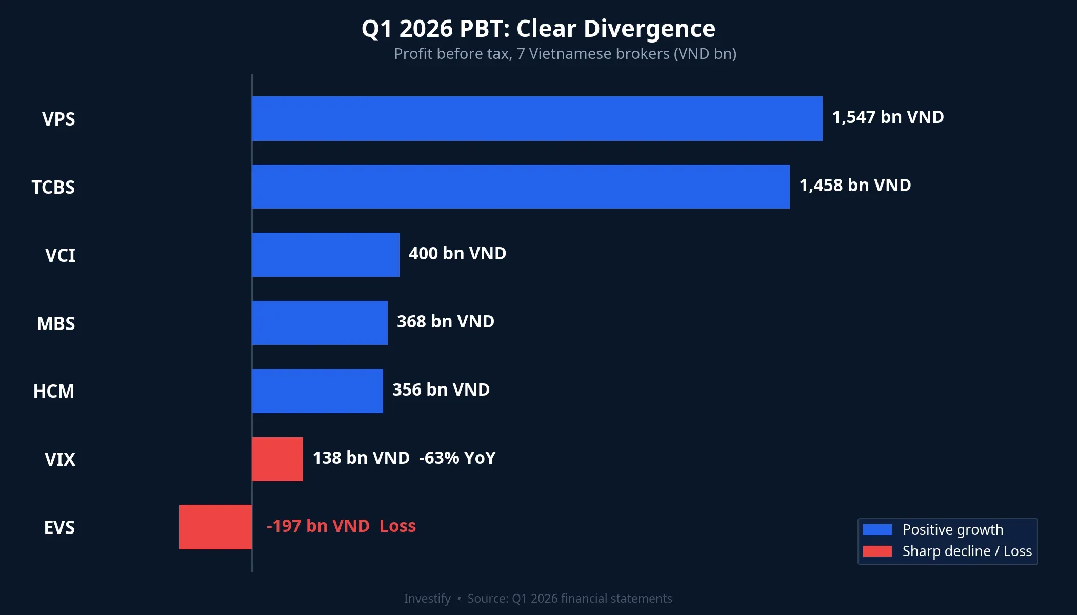 Q1 2026 profit before tax, 7 Vietnamese brokers