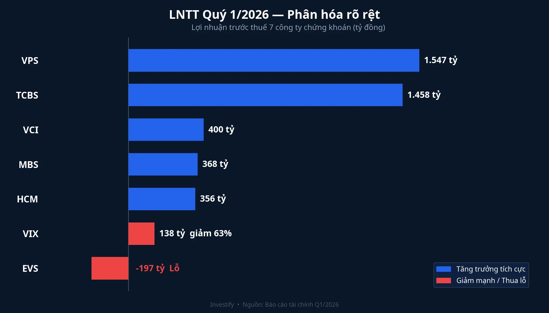 Lợi nhuận trước thuế Q1/2026 của 7 công ty chứng khoán