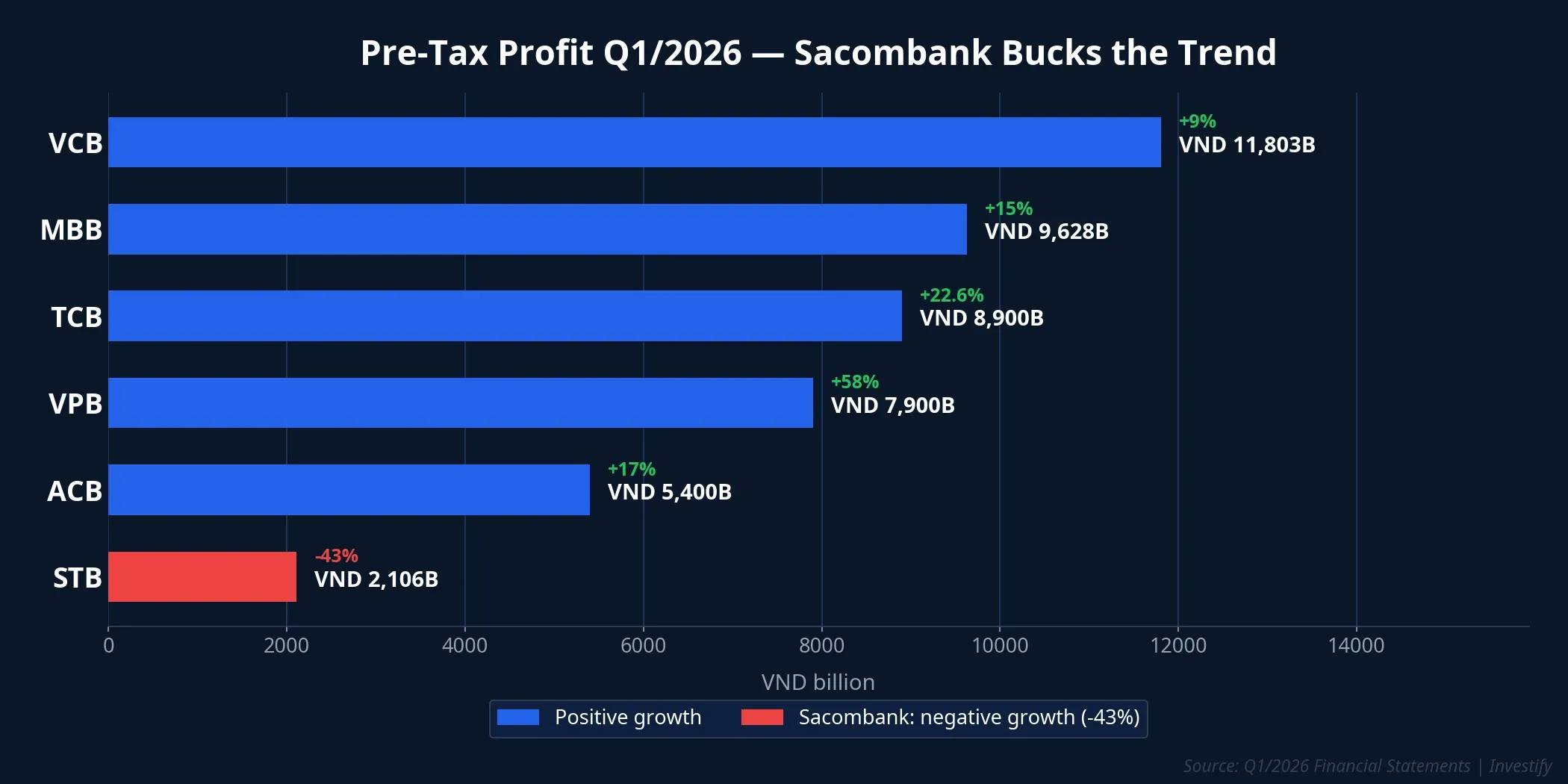 Pre-tax profit Q1/2026 comparison across major banks
