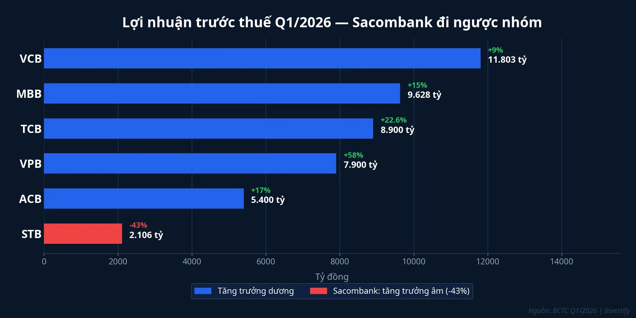 So sánh lợi nhuận trước thuế Q1/2026 các ngân hàng lớn