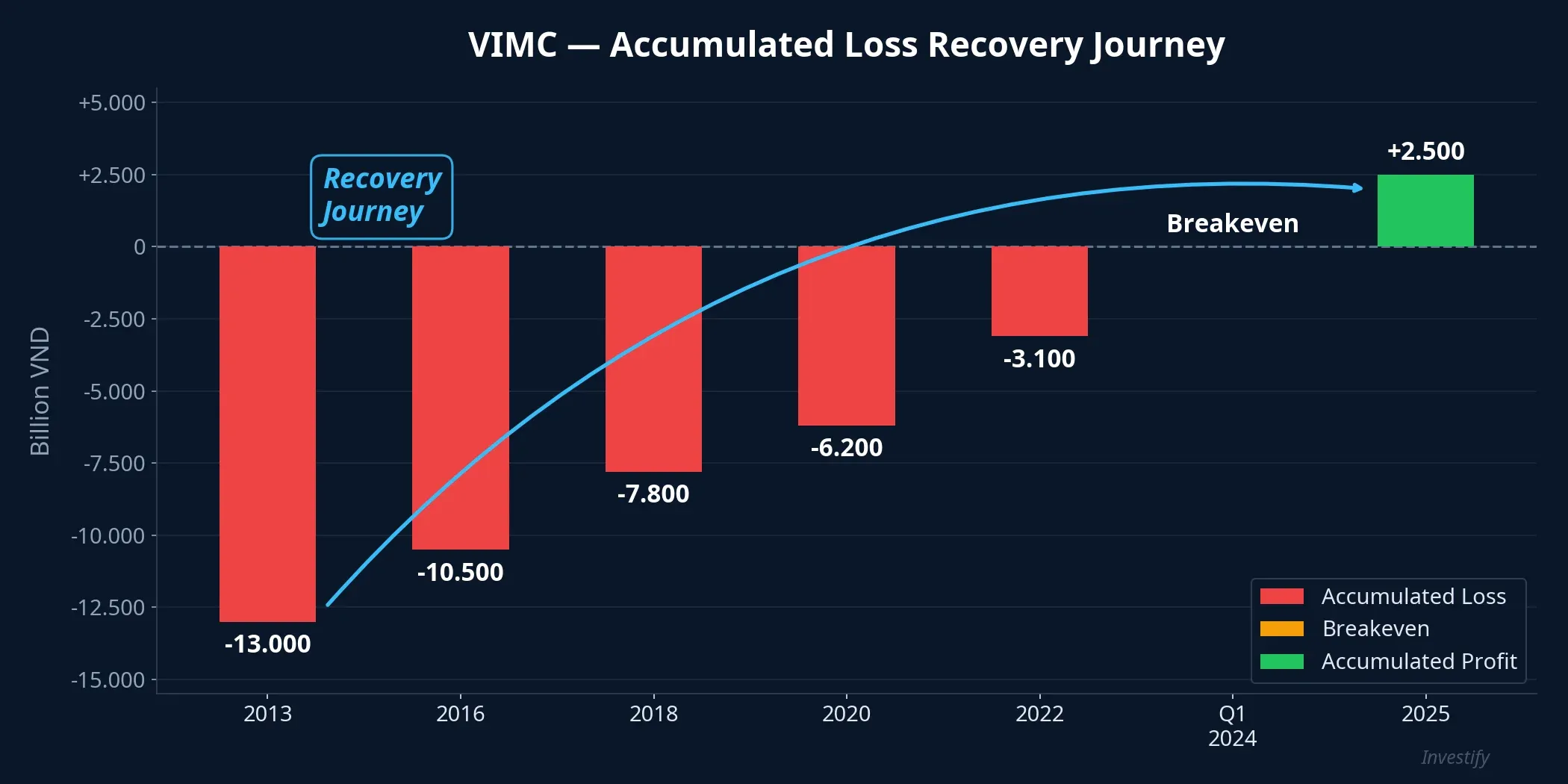 Chart showing VIMC's accumulated loss recovery from 2013 to 2025