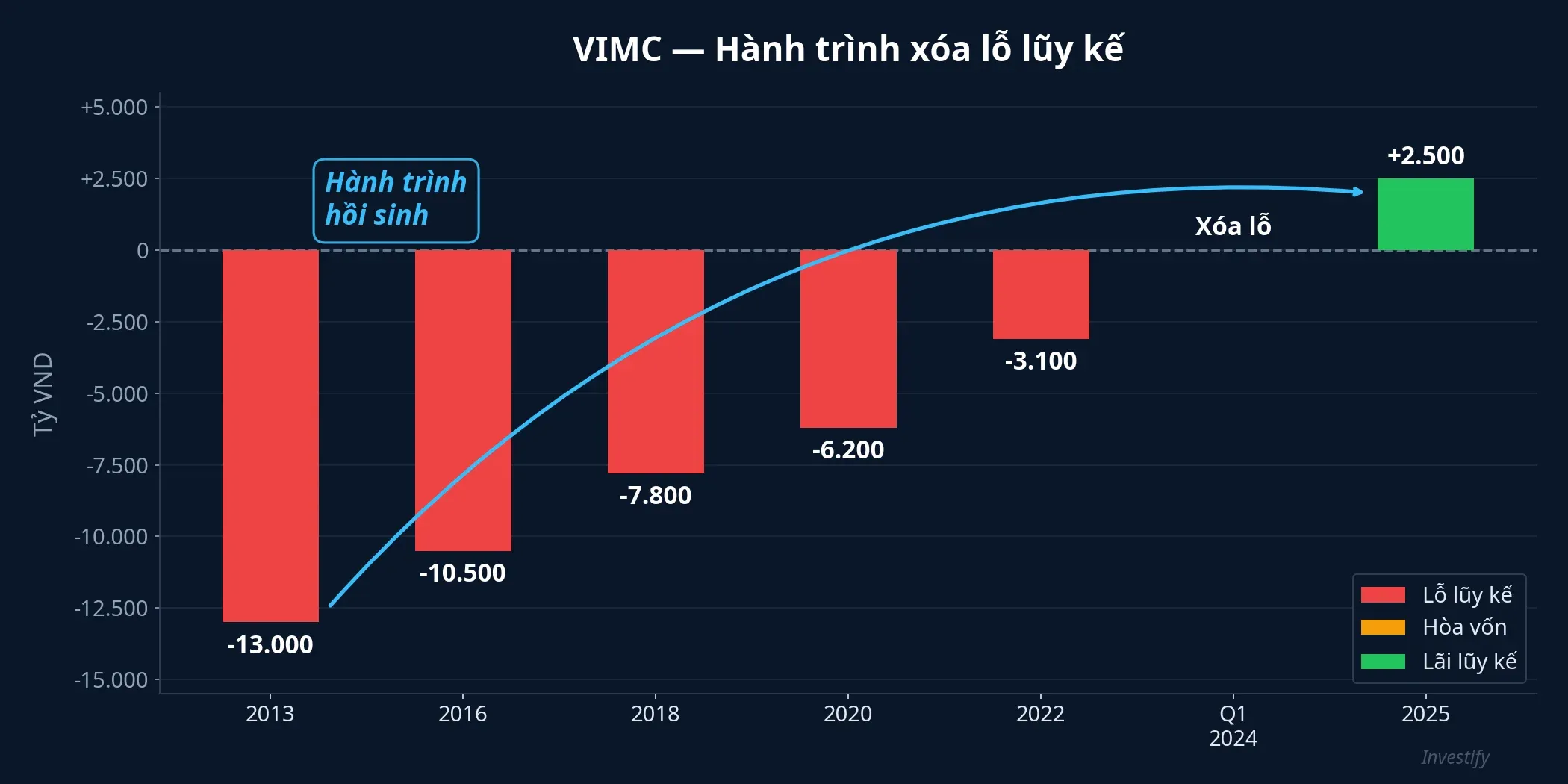 Biểu đồ hành trình xóa lỗ lũy kế VIMC từ 2013 đến 2025