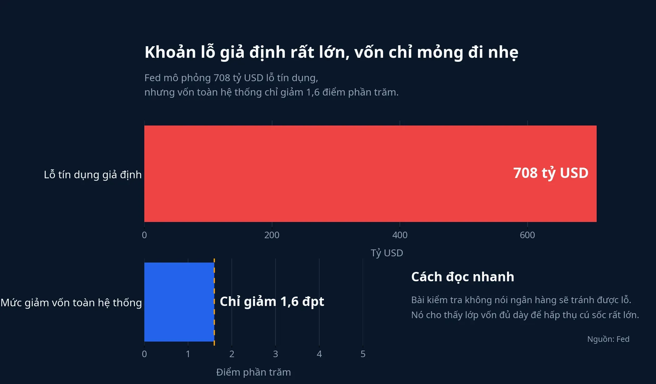 Biểu đồ so sánh khoản lỗ giả định và mức giảm vốn toàn hệ thống
