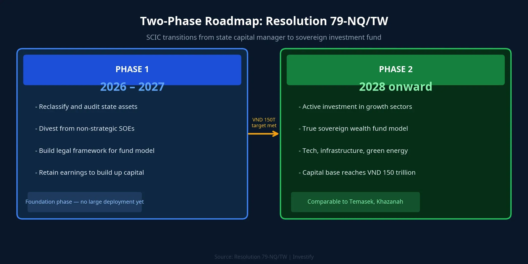 SCIC's two-phase development roadmap under Resolution 79-NQ/TW