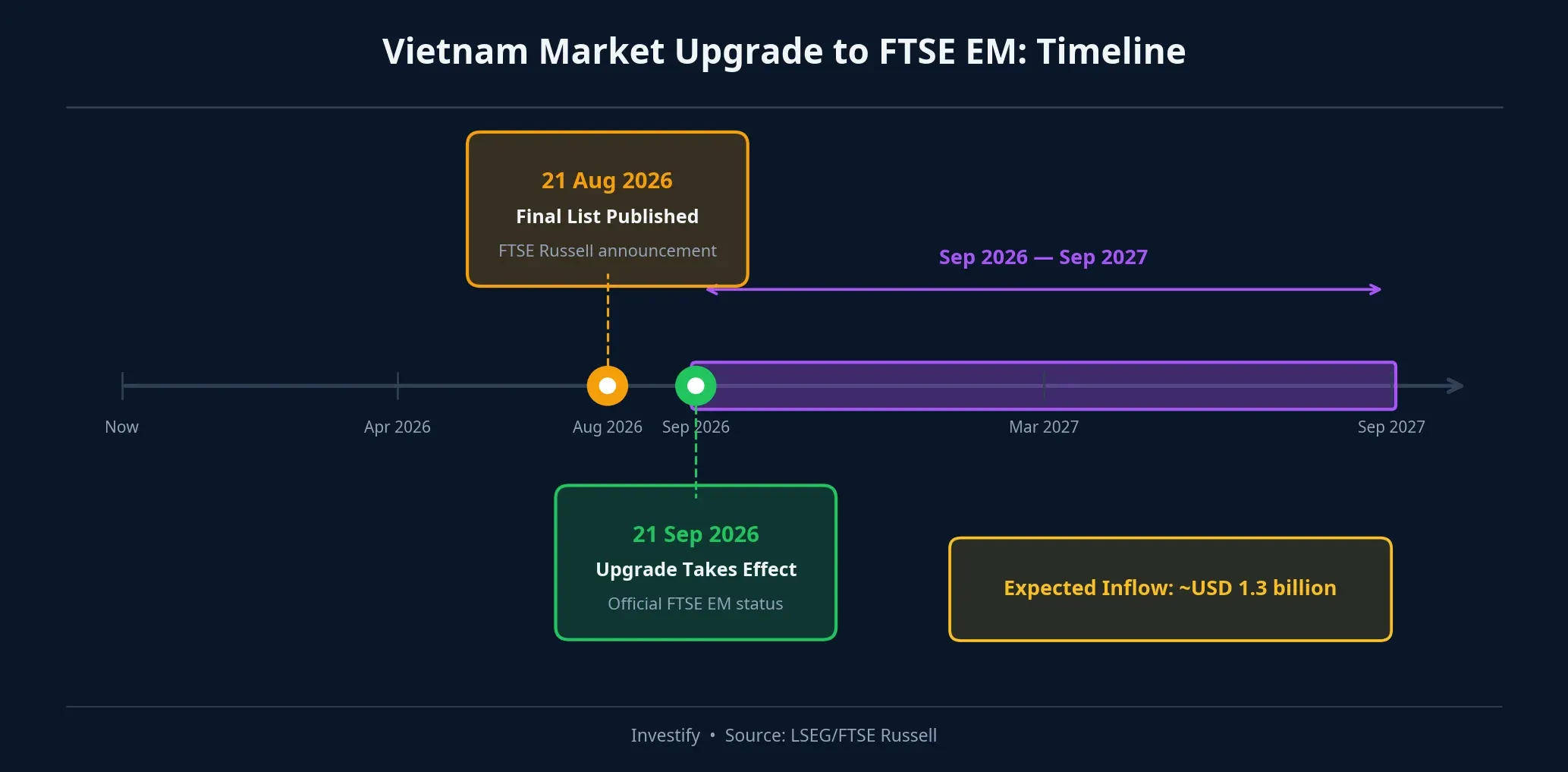 Vietnam market upgrade to FTSE EM: two key milestones and the inflow window