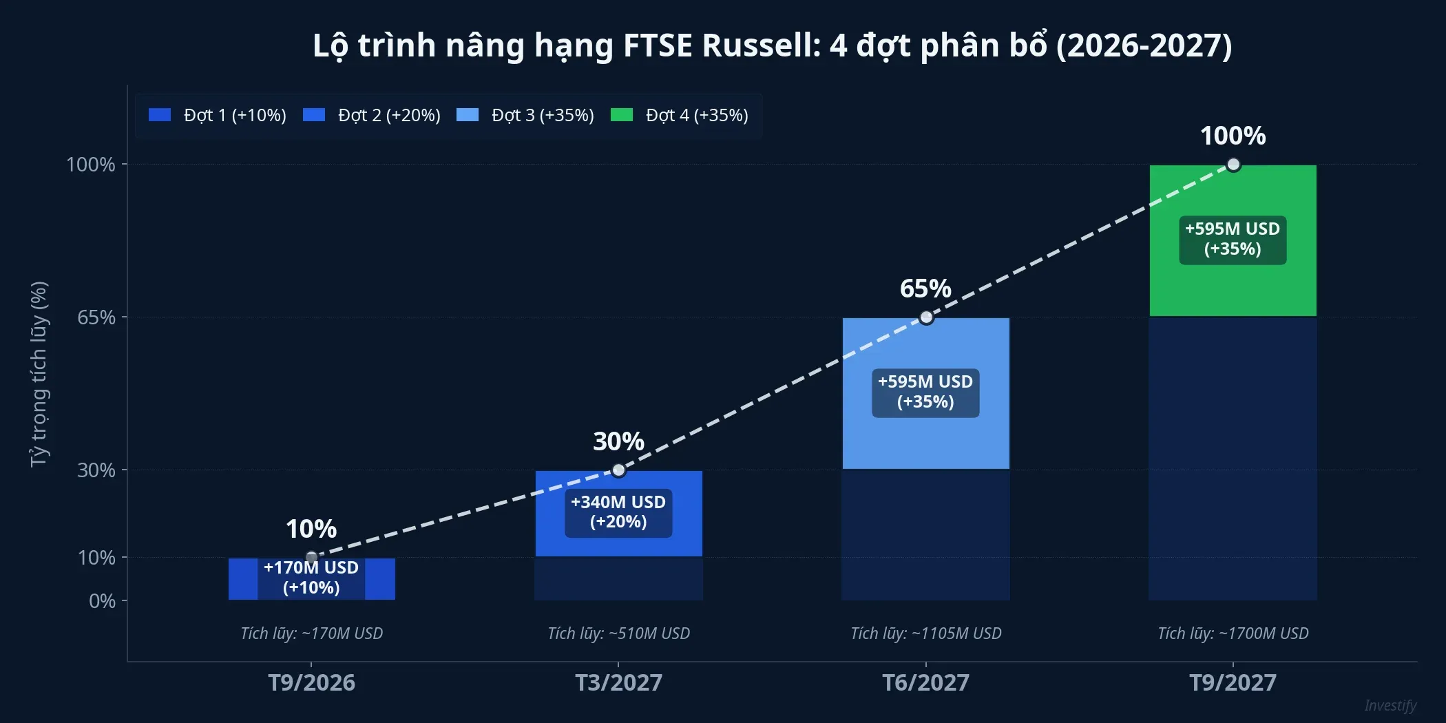 Lộ trình 4 đợt phân bổ FTSE Russell 2026-2027
