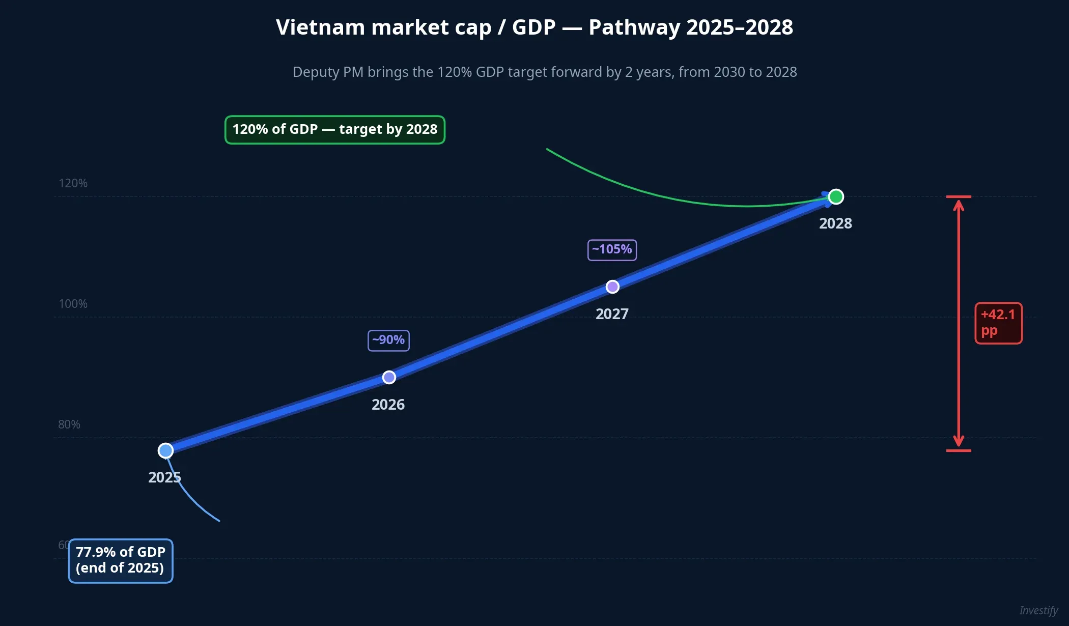 Vietnam market cap to GDP pathway 2025–2028