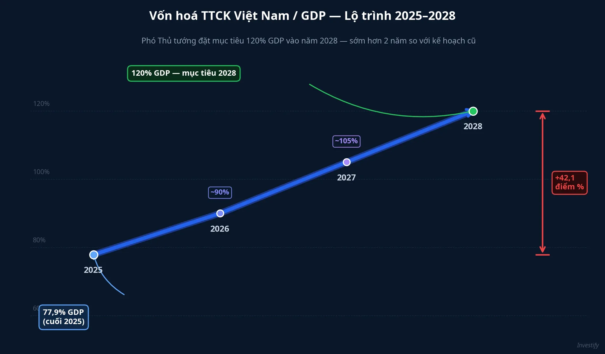 Lộ trình vốn hoá TTCK / GDP 2025–2028
