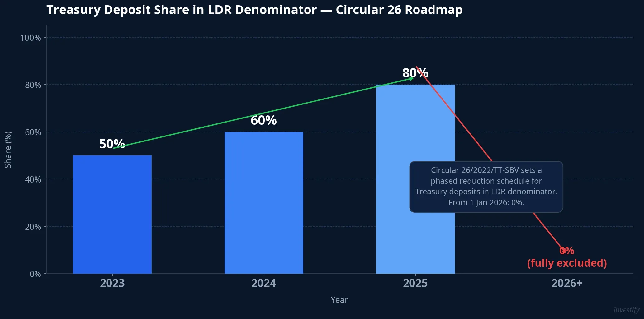 Treasury Deposit Share in LDR Denominator — Circular 26 Roadmap