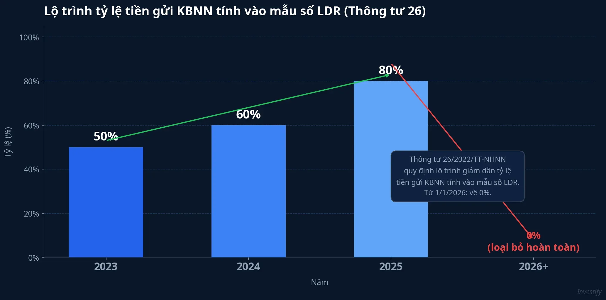 Lộ trình tỷ lệ tiền gửi KBNN tính vào mẫu số LDR theo Thông tư 26