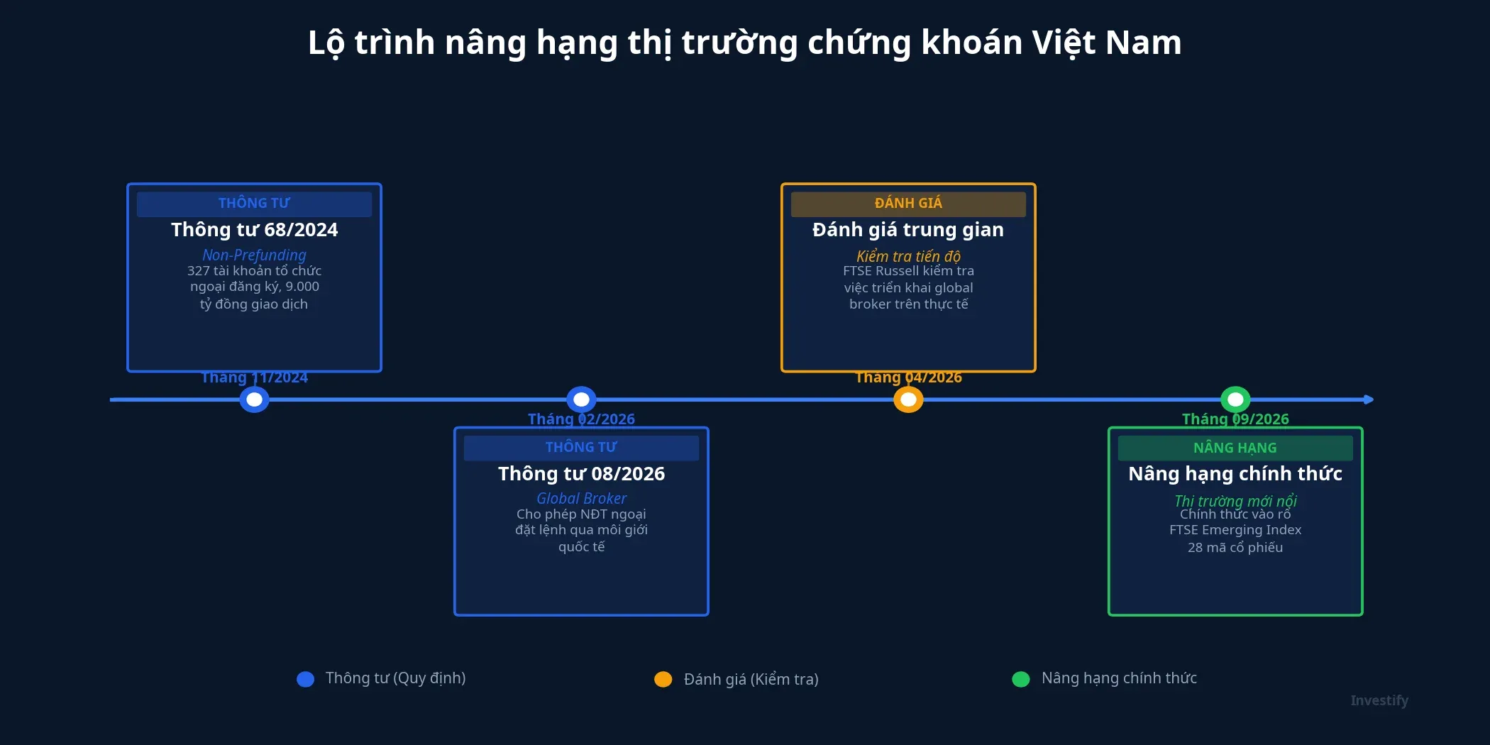 Lộ trình nâng hạng thị trường chứng khoán Việt Nam